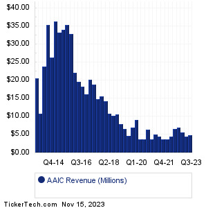 AAIC Past Revenue