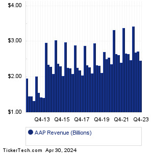 AAP Past Revenue