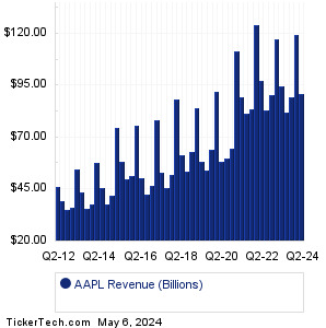 AAPL Past Revenue