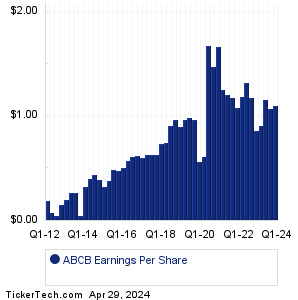 ABCB Past Earnings