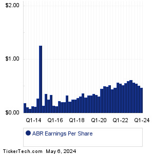 ABR Past Earnings