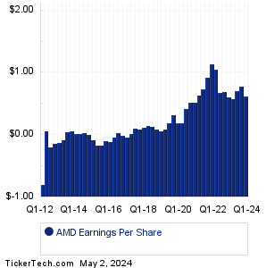 Advanced Micro Devices Past Earnings
