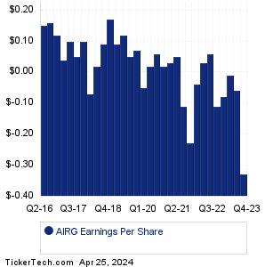 AIRG Past Earnings