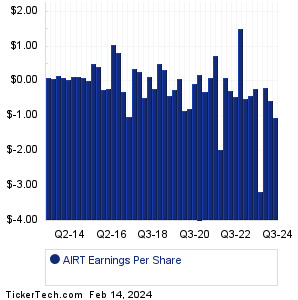 AIRT Past Earnings