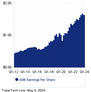 AME Past Earnings