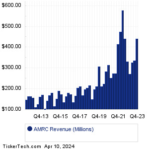 AMRC Past Revenue