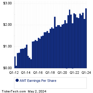 AMT Past Earnings