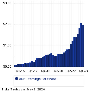 ANET Past Earnings
