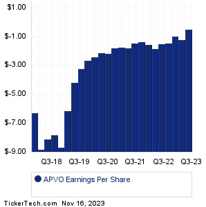 APVO Past Earnings