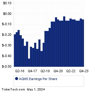 AQMS Past Earnings