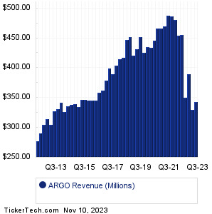 ARGO Past Revenue