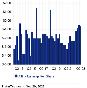 ATHX Past Earnings
