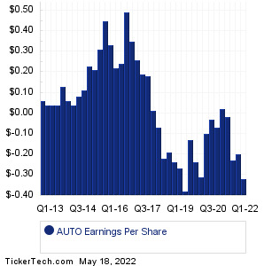 AUTO Past Earnings