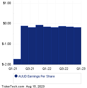 AUUD Past Earnings