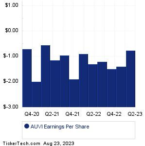 AUVI Past Earnings