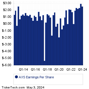 Axis Capital Holdings Past Earnings