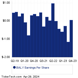 BALY Past Earnings