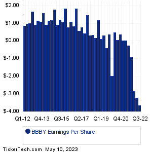 BBBY Past Earnings
