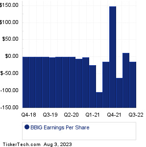 BBIG Past Earnings
