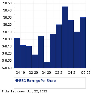 BBQ Past Earnings