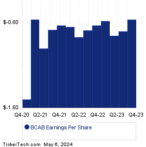 BCAB Past Earnings