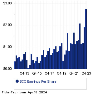 BCO Past Earnings