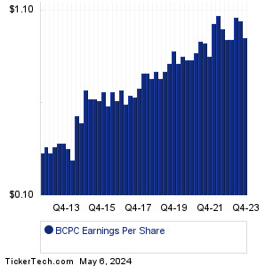BCPC Past Earnings