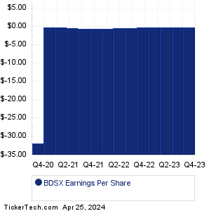 BDSX Past Earnings