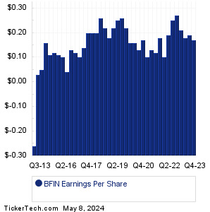 BFIN Past Earnings