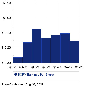 BGRY Past Earnings