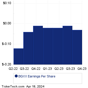 BGXX Past Earnings