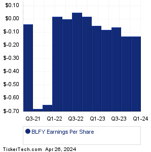 Blue Foundry Past Earnings