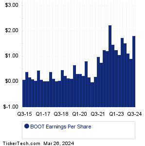 BOOT Past Earnings