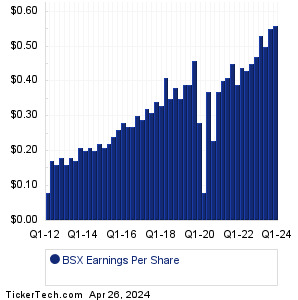 BSX Past Earnings