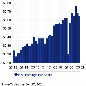 BXS Past Earnings