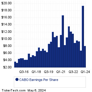 CABO Past Earnings