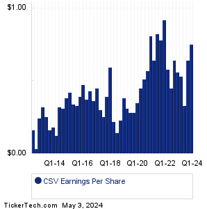 Carriage Servs Past Earnings