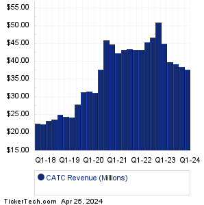 CATC Past Revenue