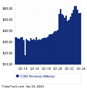 CCBG Past Revenue