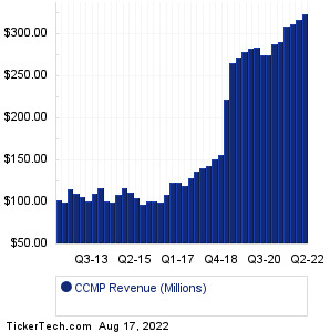 CCMP Past Revenue
