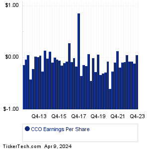 CCO Past Earnings