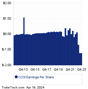 CCOI Past Earnings