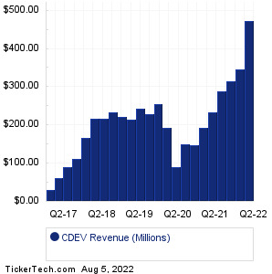 CDEV Past Revenue