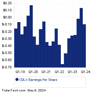 CDLX Past Earnings