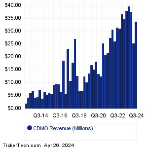 CDMO Past Revenue