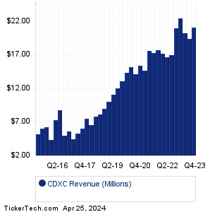 CDXC Past Revenue