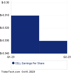CELL Past Earnings