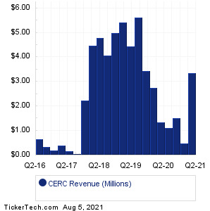 CERC Past Revenue