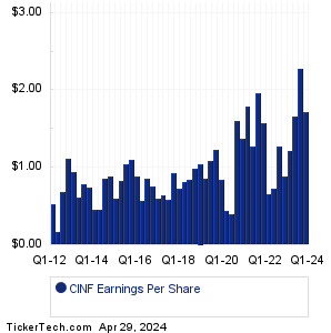 CINF Past Earnings