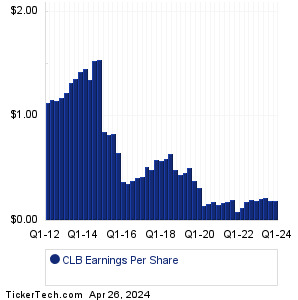 CLB Past Earnings